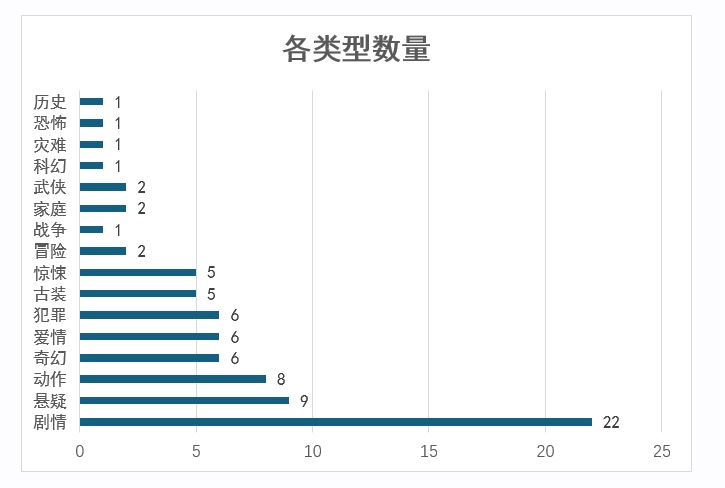 2023年度文學(xué)改編電影細分類型數(shù)量統(tǒng)計條形圖