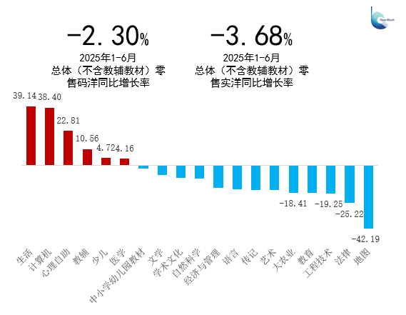 2025年1-6月整體圖書零售市場重點二級門類市場碼洋同比增長率（開卷數(shù)據(jù)）